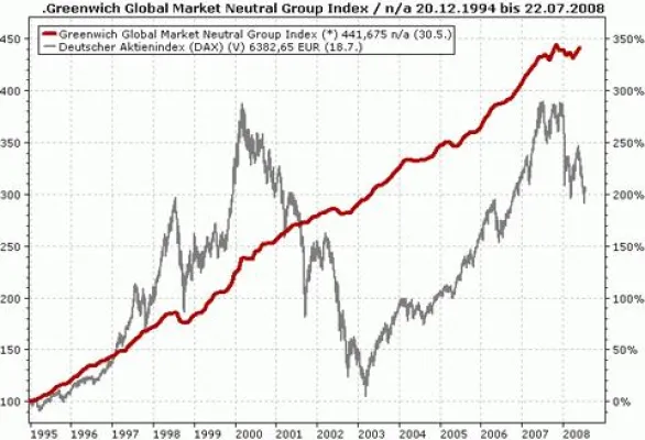 Bild: Jetzt besonders interessant - Marktneutrale Hedgefondsstrategien