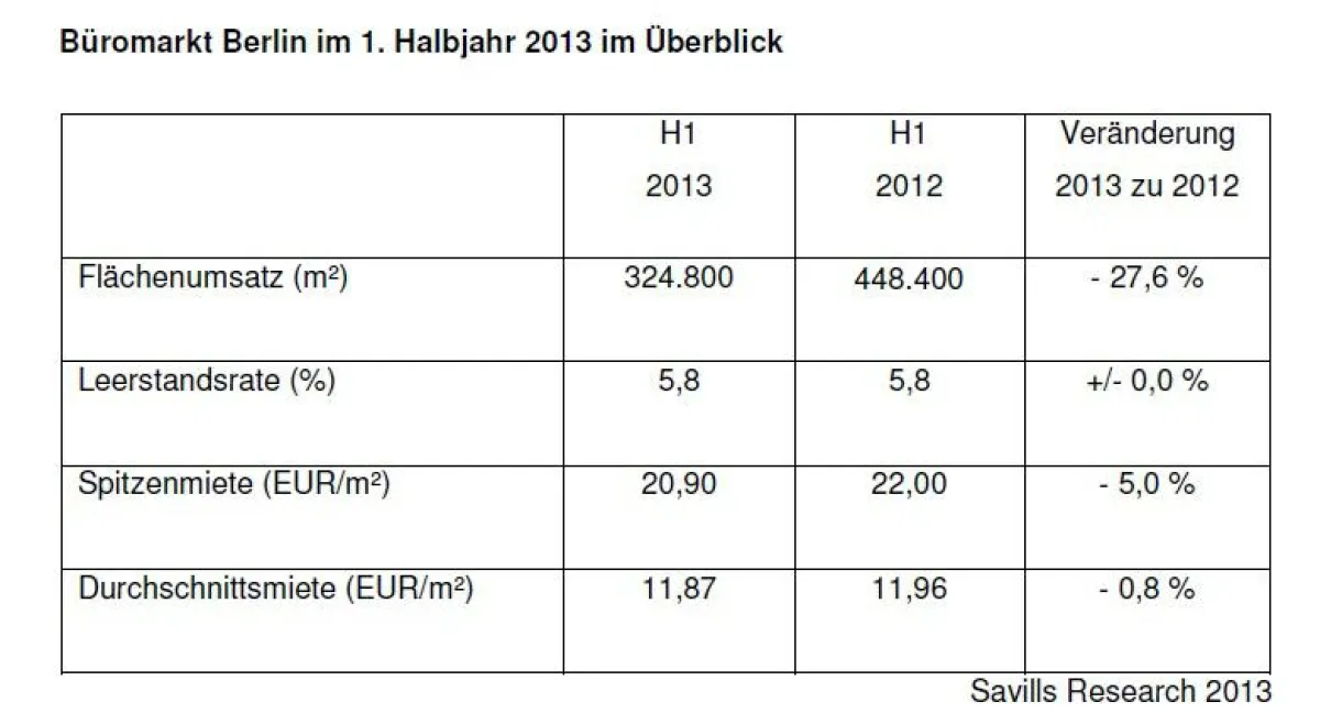 Büromarkt Berlin im 1. Halbjahr 2013 im Überblick
