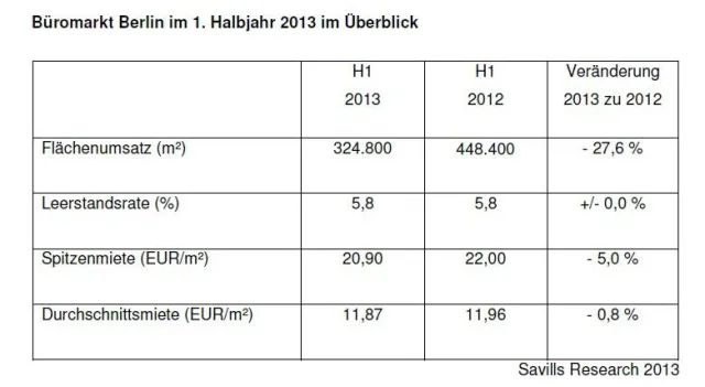 Büromarkt Berlin H1-2013 Bild: Büromarkt Berlin H1-2013
