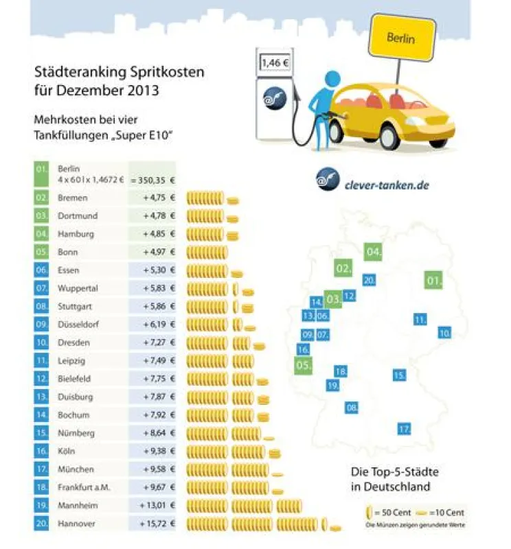 Städteränking Dezember (c) clever-tanken.de
