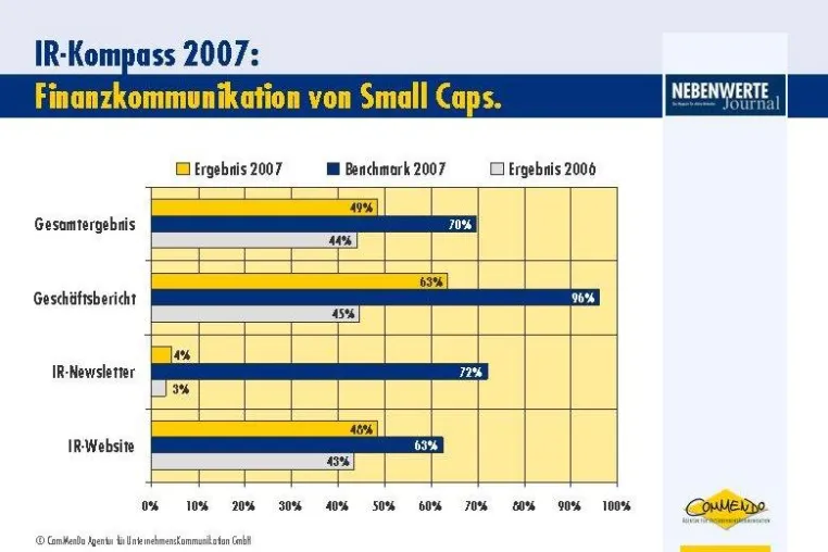 Benchmark-Studie zur Finanzkommunikation: Small Caps holen auf Bild: Benchmark-Studie zur Finanzkommunikation: Small Caps holen auf