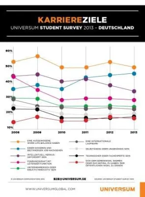 Bild: Studierende in Deutschland verlässt der Mut zur Selbstständigkeit