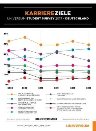 Bild: Studierende in Deutschland verlässt der Mut zur Selbstständigkeit