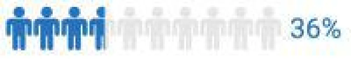 Nur jeder Dritte glaubt, Fake News zu erkennen