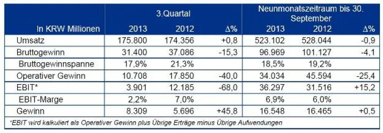 Bild: Songwon Industrial Group - solidem Geschäftsergebnis für das 3. Quartal 2013