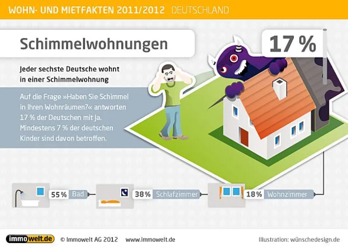 Unterschätzte Gefahr: Jeder sechste Deutsche wohnt in einer Schimmelwohnung Bild: Unterschätzte Gefahr: Jeder sechste Deutsche wohnt in einer Schimmelwohnung