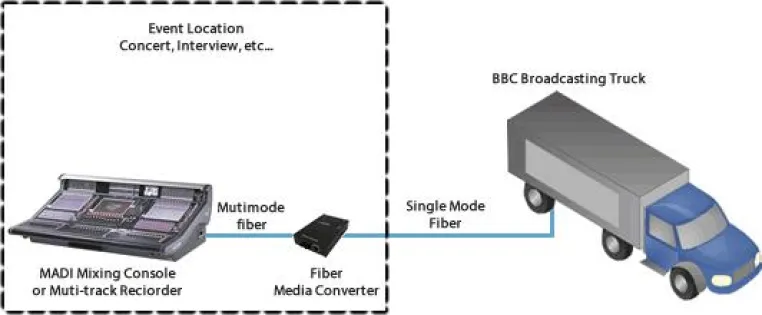 Bild: BBC setzt LWL-Medienkonverter für Live-Tonübertragungen ein