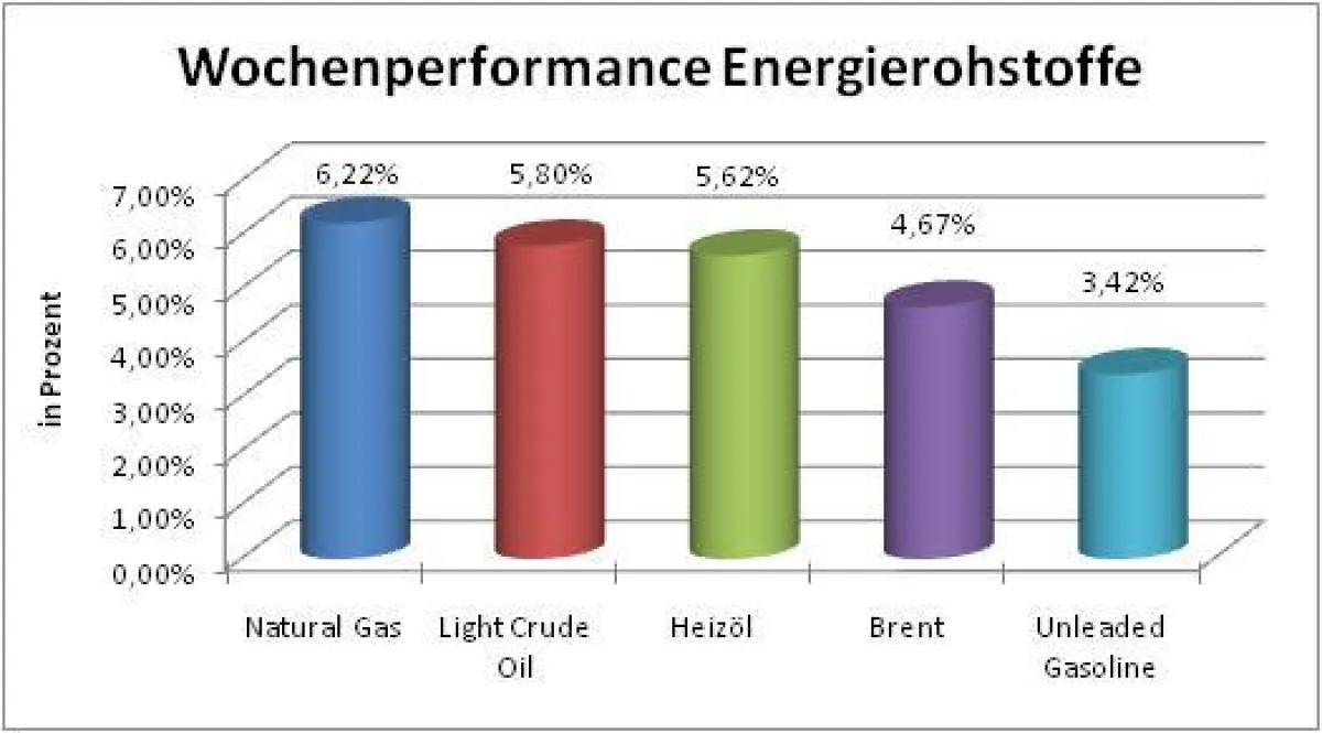 Performance Energie