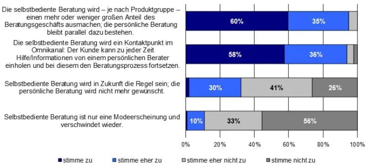 Bild: Selbstbediente Beratung wird in wenigen Jahren Standard im Omnikanal-Angebot von Banken und Sparkassen sein