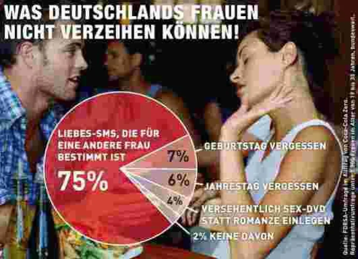 FORSA-Umfrage im Auftrag von Coca-Cola Zero ergibt: Eine Liebes-SMS an die falsche Adressatin bedeutet in drei von vier Fällen das Beziehungsaus