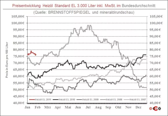 Bild: BRENNSTOFFSPIEGEL: Heizöl mit Mini-Abschlägen zum Wochenende