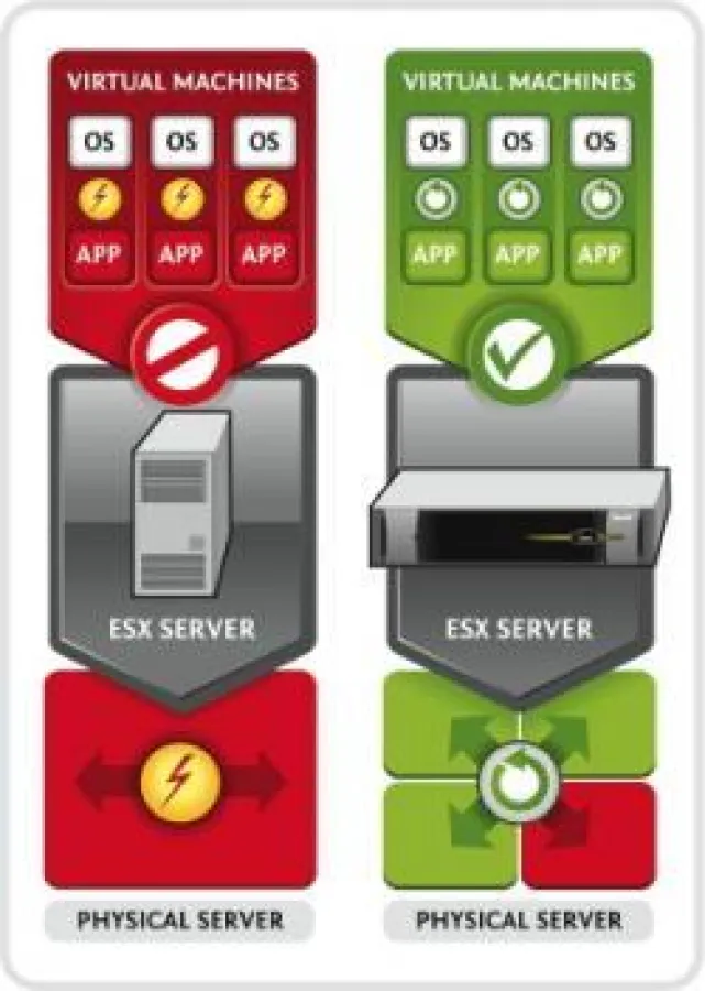 Bei einem Standard-Server sind die virtuellen Maschinen von einem Ausfall sofort betroffen. Ein fehlertoleranter ftServer von Stratus toleriert den Ausfall der Hardware, so dass virtuelle Maschinen oh