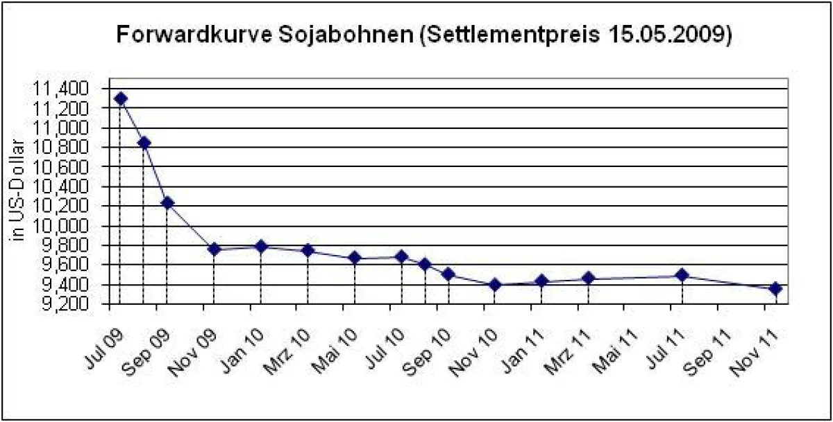 Terminkurve Sojabohnen
