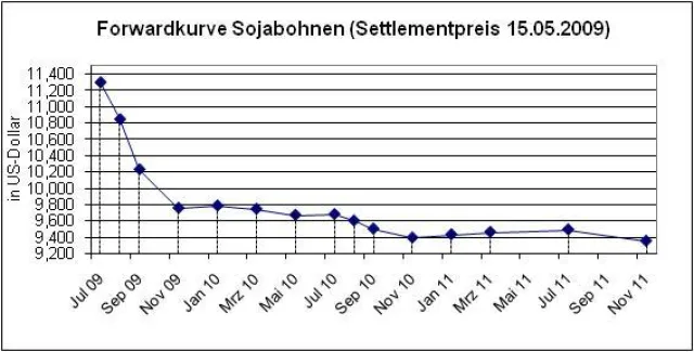 Bild: Blickpunkt Terminstruktur der Agrarrohstoffe (Grains)