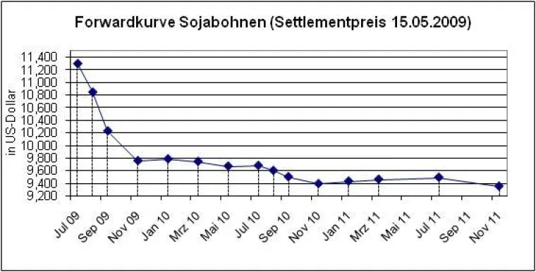 Bild: Blickpunkt Terminstruktur der Agrarrohstoffe (Grains)