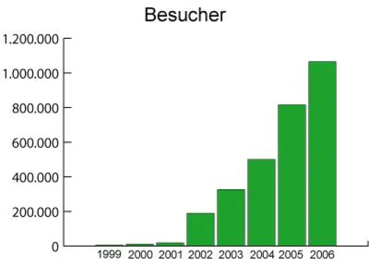 Bild: Erstmals mehr als 1 Million Besucher auf Harz-Online.de