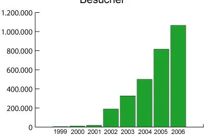 Bild: Erstmals mehr als 1 Million Besucher auf Harz-Online.de