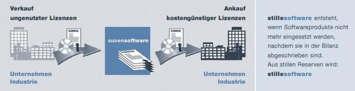 Der Weg der stillen Software