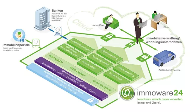 Bild: Software aus der Cloud für die Immobilienwirtschaft - Hohe Flexibilität bei niedrigeren Kosten