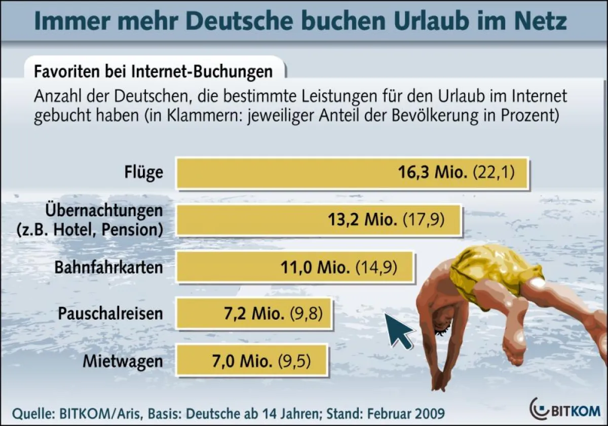 Internetbuchungen (Quelle:BITKOM)