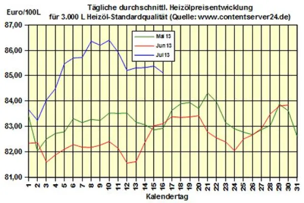 Bild: Brennstoffhandel.de: Heizöl-Preis - Tageskommentar: Heizöl 4,3% günstiger als letztes Jahr