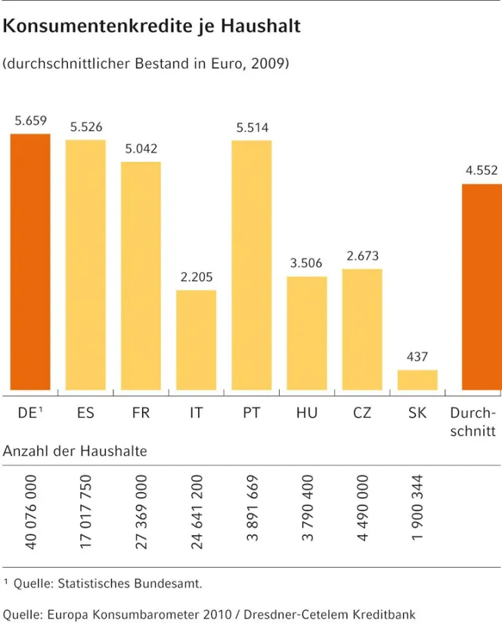 Konsumentenkredite sind in Deutschland besonders gefragt.