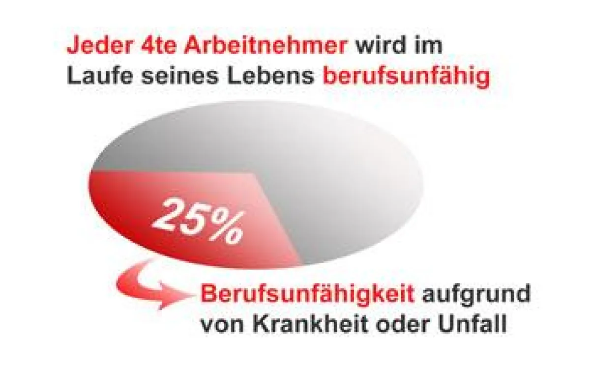 Jeder 4te Arbeitnehmer wird berufsunfähig