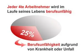 Berufsunfähigkeit - Günstiger Schutz für Azubis und Studenten Bild: Berufsunfähigkeit - Günstiger Schutz für Azubis und Studenten