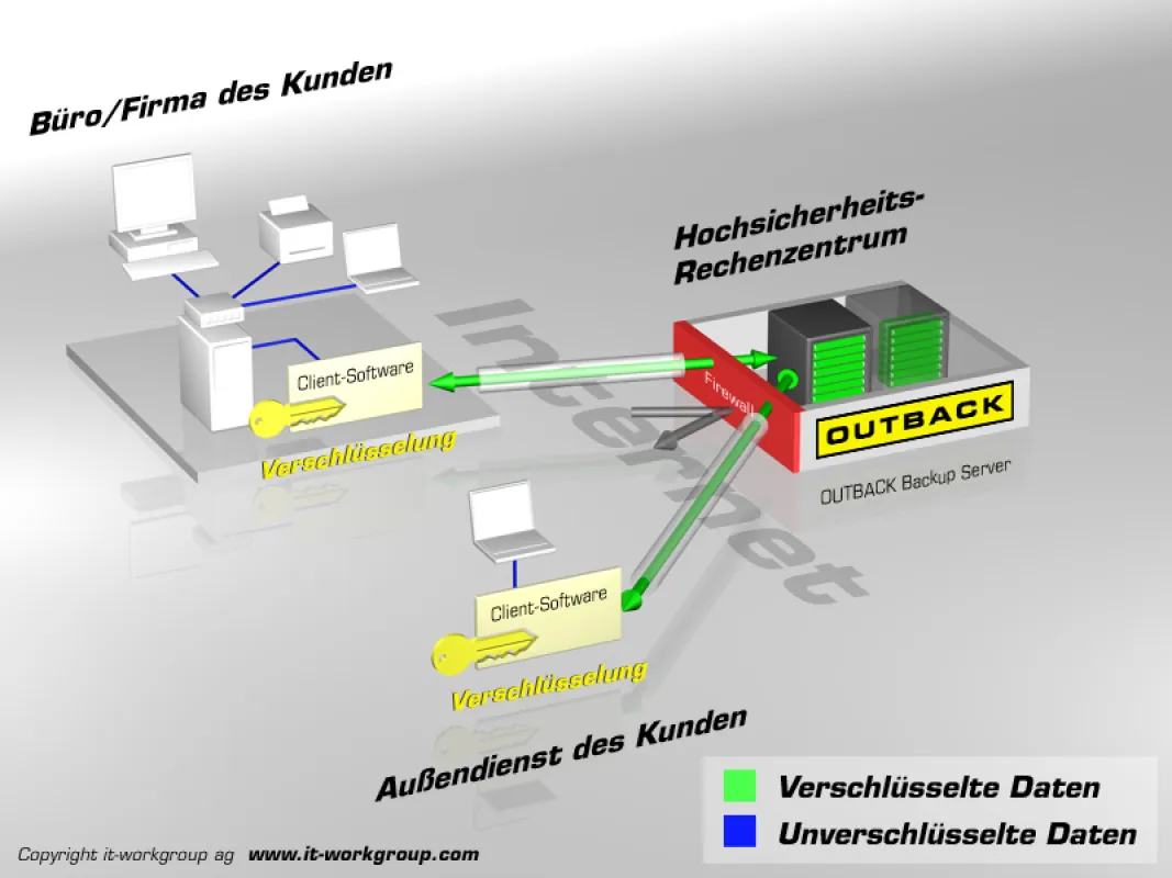 Daten problemlos und zuverlässig sichern