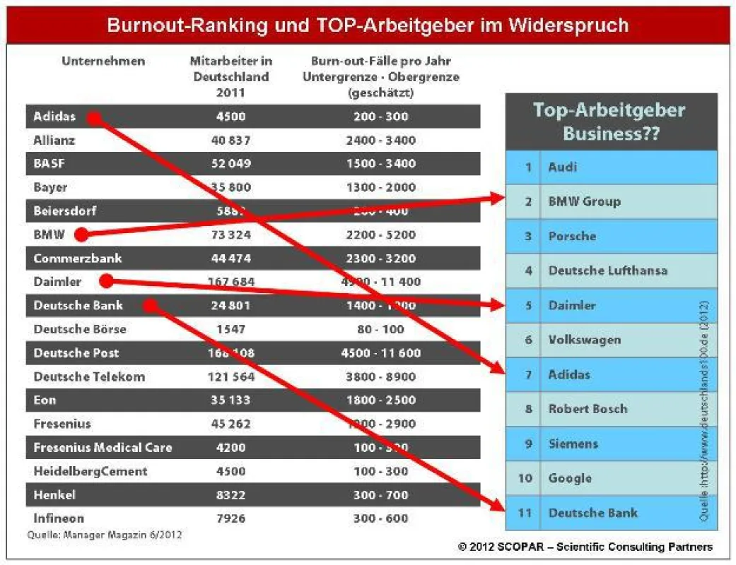 Arbeitgeberranking im Widerspruch