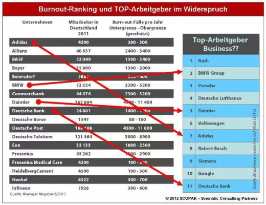 Bild: Arbeitgeberranking ist oberflächliches Marketing