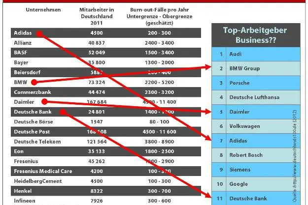 Bild: Arbeitgeberranking ist oberflächliches Marketing
