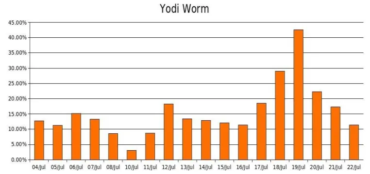 Neuste Spam-Attacke mit Wurm Yodi in der Grusskarte Bild: Neuste Spam-Attacke mit Wurm Yodi in der Grusskarte