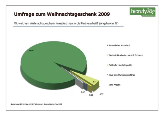 Bild: Weihnachtsgeschenke 2009 – Umfrageergebnis: Schmuck und dicke Klunker zeigen nicht den Wert der Liebe