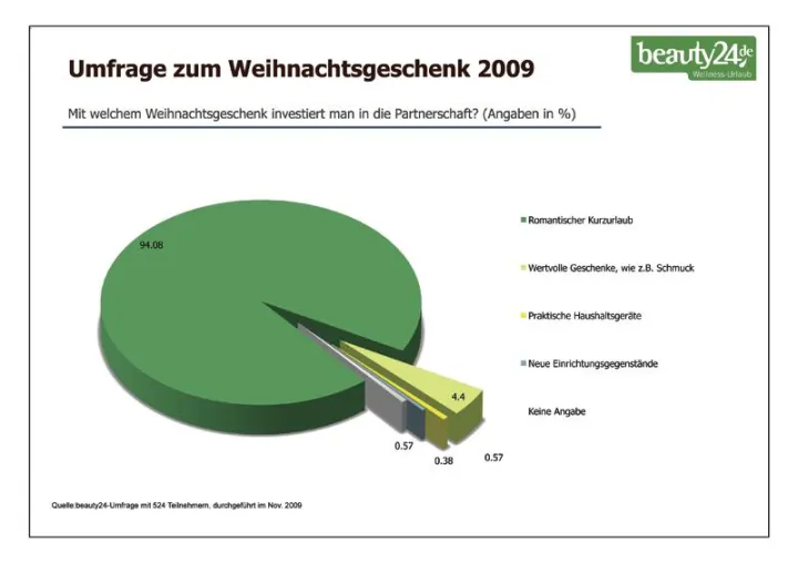 Weihnachtsgeschenke 2009 – Umfrageergebnis: Schmuck und dicke Klunker zeigen nicht den Wert der Liebe Bild: Weihnachtsgeschenke 2009 – Umfrageergebnis: Schmuck und dicke Klunker zeigen nicht den Wert der Liebe