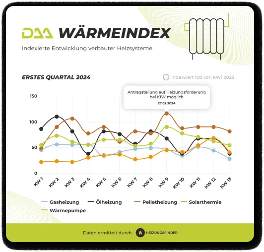 Bild: DAA WärmeIndex Q1 2024: Marktentwicklung von politischen Impulsen geprägt