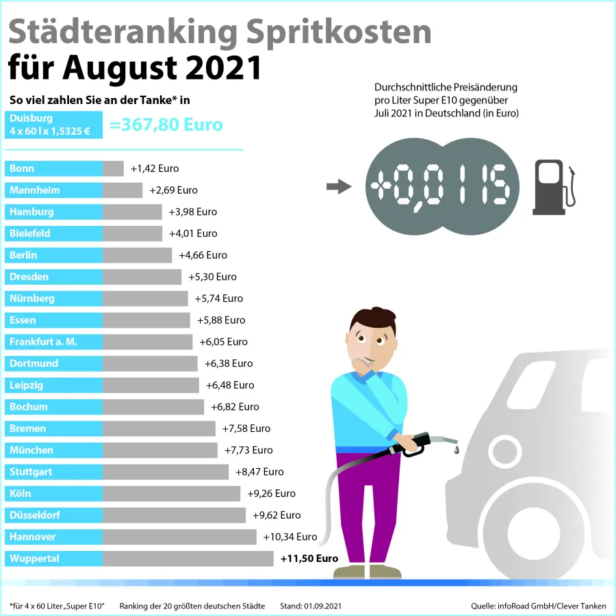 Städteranking der Spritkosten für August 2021.  (© infoRoad GmbH / Clever Tanken)