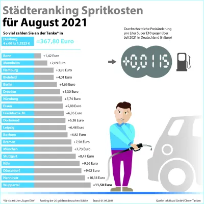 Bild: Clever Tanken: Super-E10-Preis im August auf Acht-Jahres-Hoch