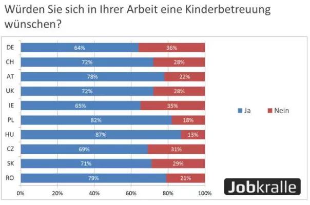 Bild: Europäer wünschen sich verstärkt Kinderbetreuung am Arbeitsplatz