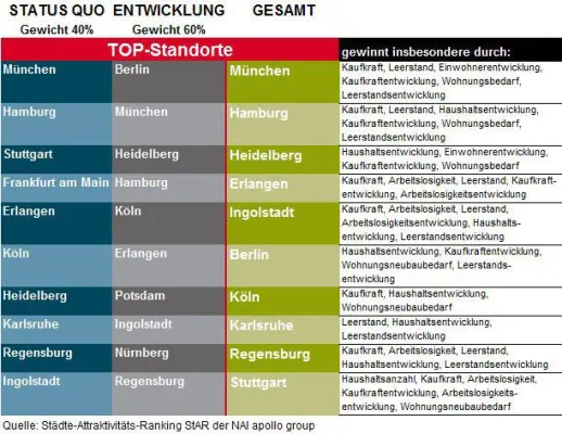 Bild: Städte-Attraktivitäts-Ranking: Erlangen und Ingolstadt vor Metropolen Berlin, Stuttgart und Frankfurt am Main