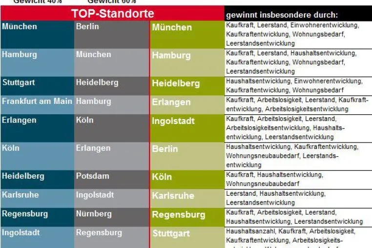 Städte-Attraktivitäts-Ranking: Erlangen und Ingolstadt vor Metropolen Berlin, Stuttgart und Frankfurt am Main Bild: Städte-Attraktivitäts-Ranking: Erlangen und Ingolstadt vor Metropolen Berlin, Stuttgart und Frankfurt am Main