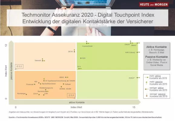 Bild: Techmonitor Assekuranz 2020: Allianz, ERGO und HUK-Coburg haben die größte digitale Kontaktstärke