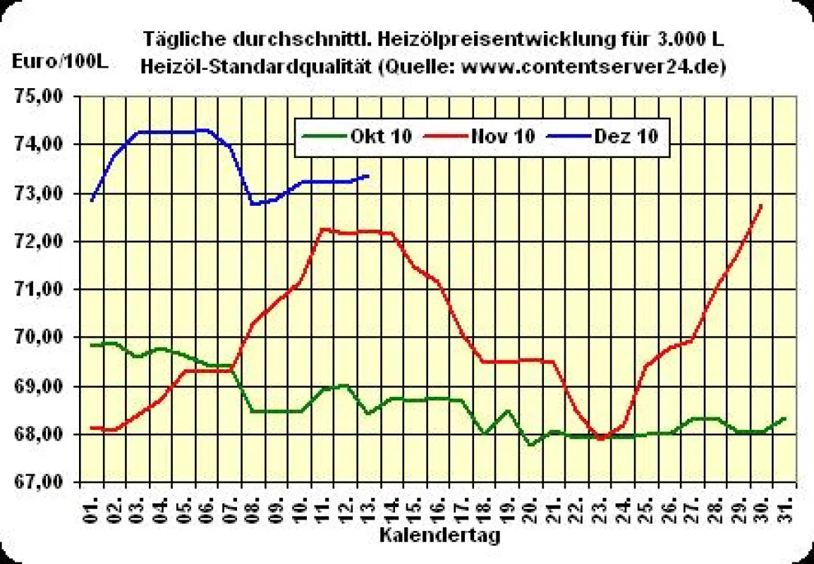 Heizölpreisentwicklung