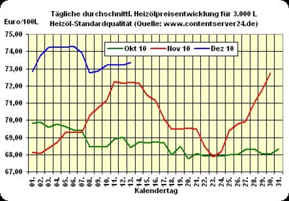 Bild: Heizölpreis - Tageskommentar: Wochenauftakt zeigt sich mit leichtem Plus beim Heizöl, Rohöl deutlich teurer