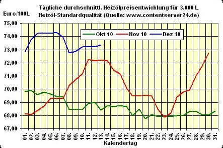 Bild: Heizölpreis - Tageskommentar: Wochenauftakt zeigt sich mit leichtem Plus beim Heizöl, Rohöl deutlich teurer