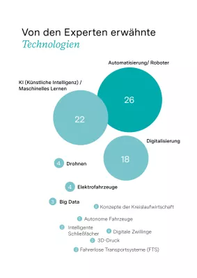 Bild: Miebach Studie über die Zukunft der Supply Chain – Herausforderungen und Chancen am Horizont
