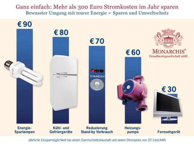Bild: Monarchis - Tipps zum Energie sparen
