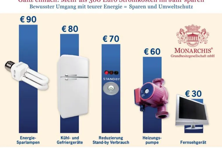 Monarchis - Tipps zum Energie sparen Bild: Monarchis - Tipps zum Energie sparen