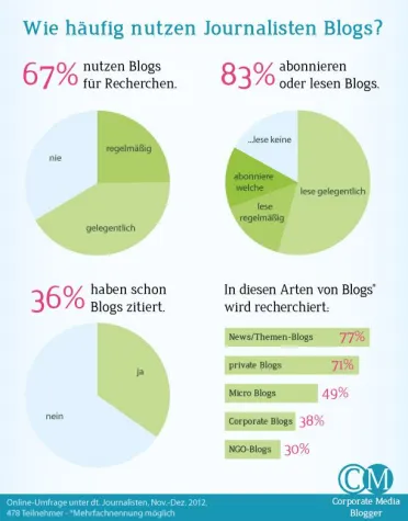 Studie: Zwei von drei Journalisten nutzen Blogs für Recherchen Bild: Studie: Zwei von drei Journalisten nutzen Blogs für Recherchen