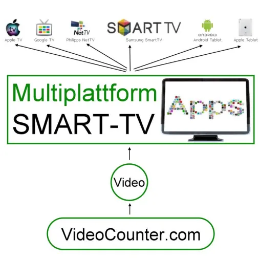 Bild: 5 Jahre VideoCounter.com: integriertes Videomarketing von YouTube bis hin zu Smart-TVs-Apps